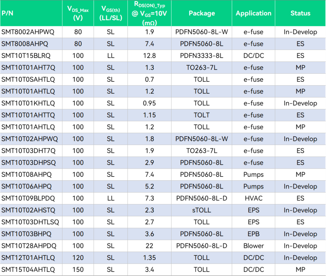 中晶新源 80V ~ 150V 车规级 MOSFET 专为48V整车低压系统方案优化(图3)