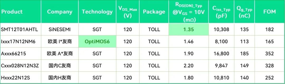 中晶新源发布TOLL封装120V SGT 业界性能顶规 1.35mΩ N通道 MOSFET - SMT12T01AHTL(图2)