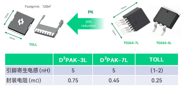 中晶新源发布TOLL封装120V SGT 业界性能顶规 1.35mΩ N通道 MOSFET - SMT12T01AHTL(图3)