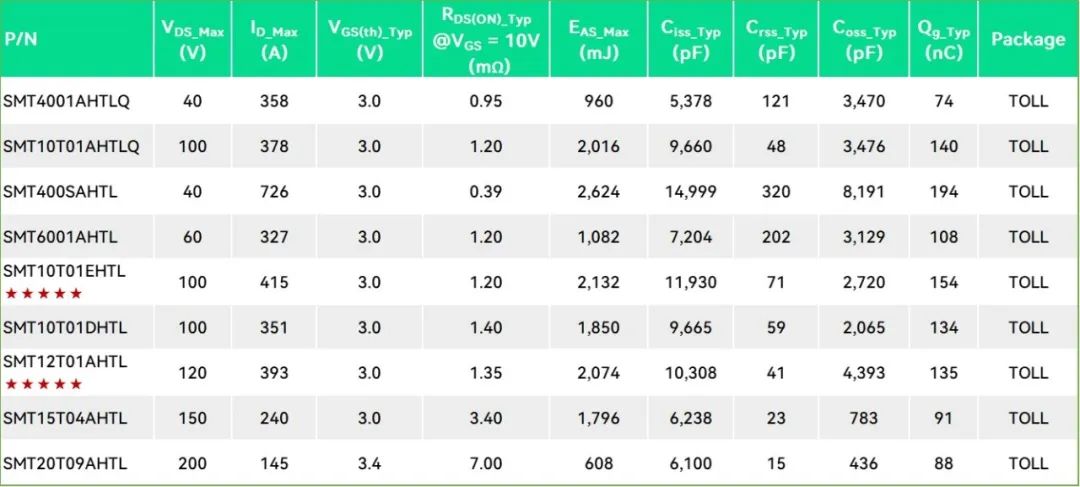 中晶新源发布TOLL封装120V SGT 业界性能顶规 1.35mΩ N通道 MOSFET - SMT12T01AHTL(图9)