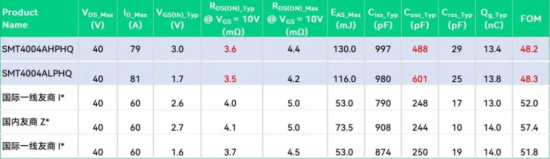 中晶新源车规级PDFN5060半桥封装MOSFET自主安全设计,为品质而生,性能国际一流(图4)