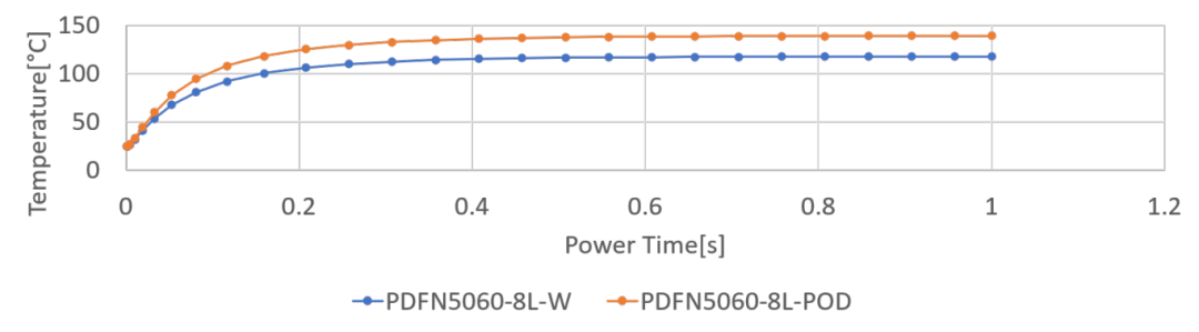 中晶新源 Source Lead-Fused 引脚设计封装 车规级 PDFN5060-8L-W 国产首发(图4)