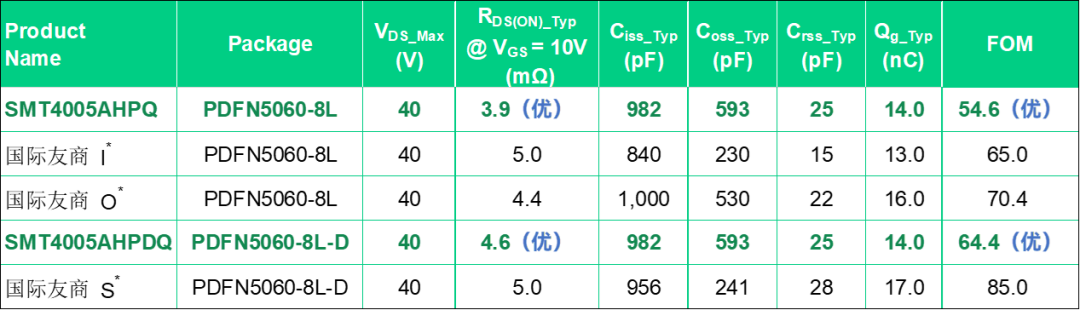中晶新源热门车规级SMT4005系列,助力高效能汽车水泵解决方案(图3)
