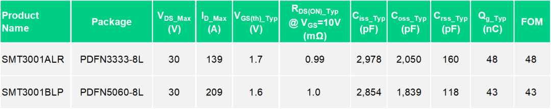产品推荐 | 中晶新源 SMT3001系列在同步整流和电机应用中的出色性能(图1)