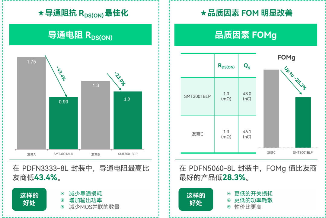产品推荐 | 中晶新源 SMT3001系列在同步整流和电机应用中的出色性能(图2)