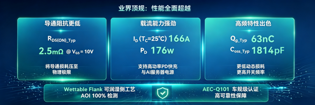 中晶新源业界顶规120V SGT MOSFET:超低导通阻抗结合创新PDFN5060封装助力高密度电源升级(图2)