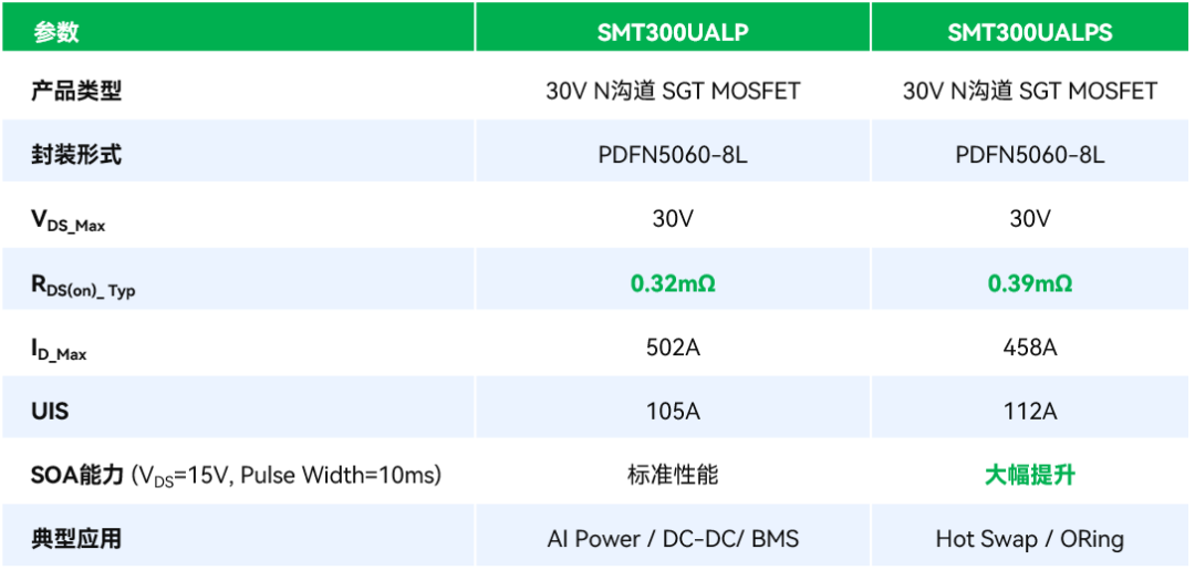 顶规 30V SGT MOSFET 实现超低导通阻抗与高 SOA 协同突破,满足下一代 AI 电源架构需求(图7)